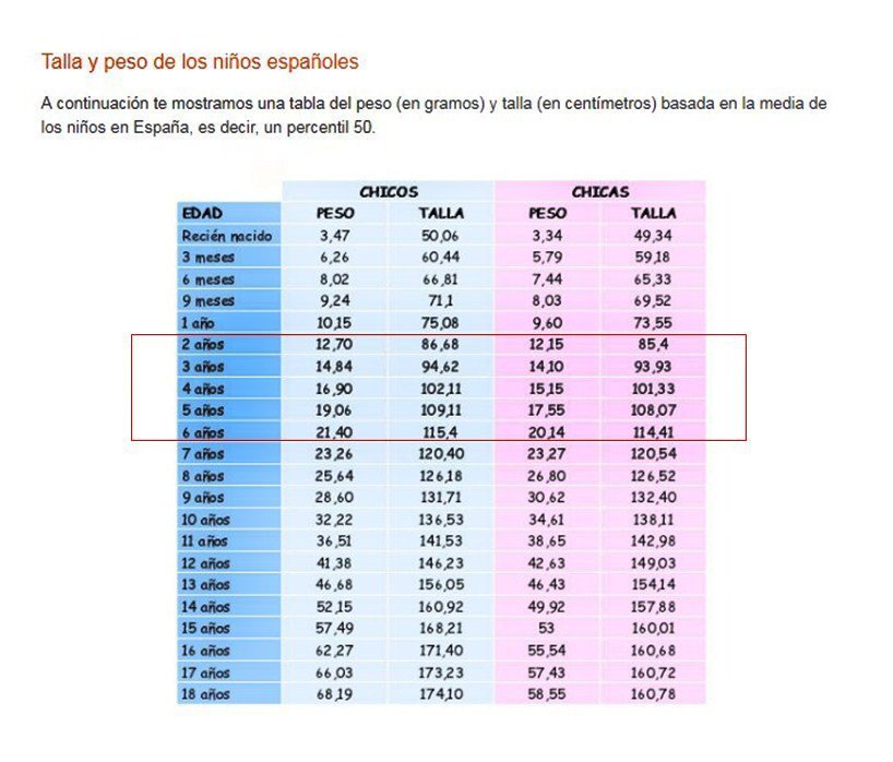 Medidas De Un Niño De 10 Años - Actividad del Niño